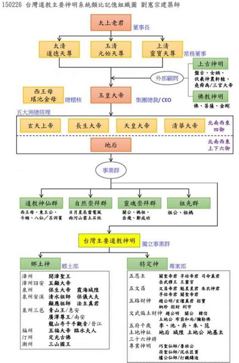 神格位階道教神明|神明階級好難懂？神明組織表讓人一目瞭然